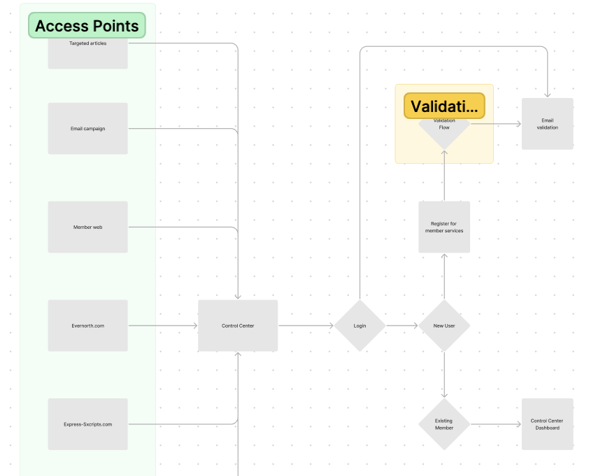 cisco wireframe
